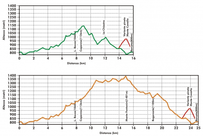 Altimetria Cartine e Tracce GPS - MTB ALTA VAL BAGANZA